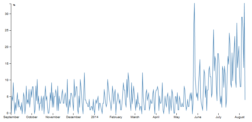 Simple Line Chart with D3
