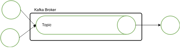Kafka Basic