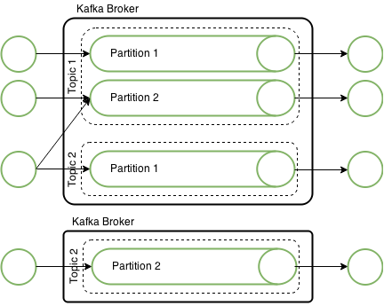 Kafka Topic Partitioning