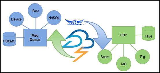 Storm Enterprise Data Architecture